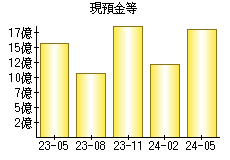 現預金等