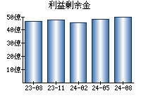 利益剰余金