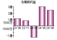 当期純利益