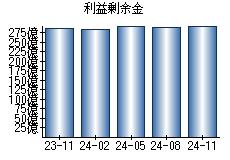 利益剰余金