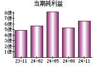 当期純利益