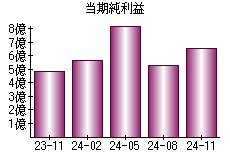 当期純利益