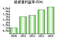 総資産利益率(ROA)