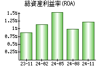 総資産利益率(ROA)