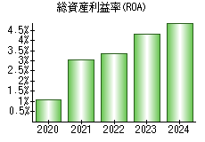 総資産利益率(ROA)