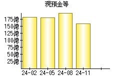 現預金等