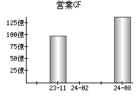 営業活動によるキャッシュフロー