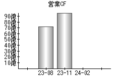 営業活動によるキャッシュフロー