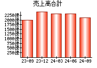 売上高合計