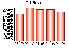 売上高合計