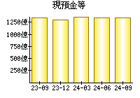 現預金等