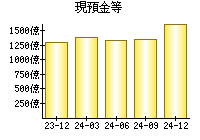 現預金等