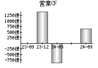 営業活動によるキャッシュフロー