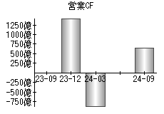 営業活動によるキャッシュフロー