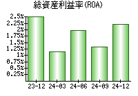 総資産利益率(ROA)