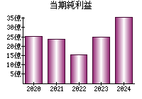 当期純利益