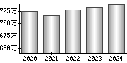 平均年収（単独）