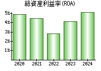 総資産利益率(ROA)