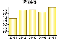 現預金等