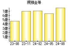 現預金等