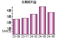 当期純利益