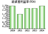 総資産利益率(ROA)