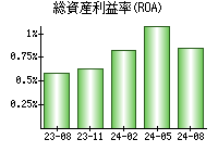 総資産利益率(ROA)