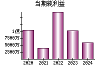 当期純利益