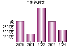 当期純利益