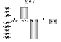 営業活動によるキャッシュフロー