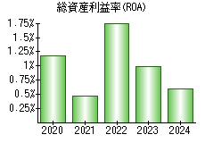 総資産利益率(ROA)