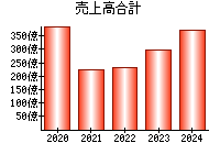 売上高合計