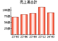 売上高合計