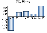 利益剰余金