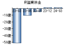 利益剰余金