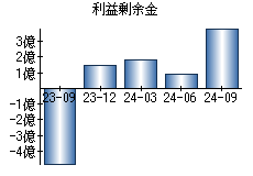 利益剰余金