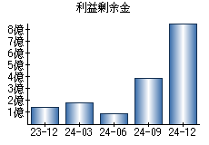 利益剰余金