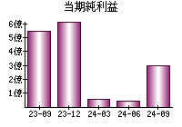 当期純利益