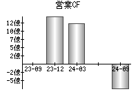 営業活動によるキャッシュフロー