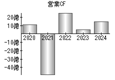 営業活動によるキャッシュフロー