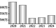 平均年収（単独）