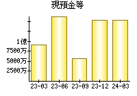 現預金等