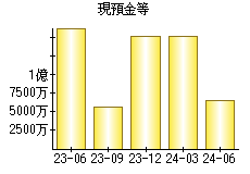 現預金等