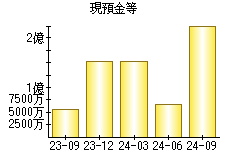 現預金等