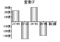 営業活動によるキャッシュフロー