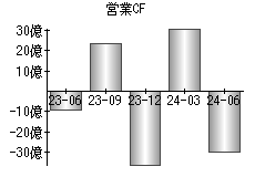 営業活動によるキャッシュフロー