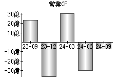 営業活動によるキャッシュフロー