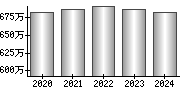 平均年収（単独）