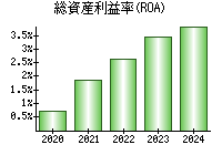 総資産利益率(ROA)