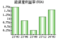 総資産利益率(ROA)